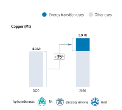 ProyectoMinSus's tweet photo. ¿Qué proyecciones existen a 2050 de la demanda de minerales críticos en Europa? La transición energética y la electromovilidad serán motores fundamentales de este nuevo consumo. 

Revisa este informe acá: https://t.co/xXImqjXtTu https://t.co/Yxa1qhJSIE