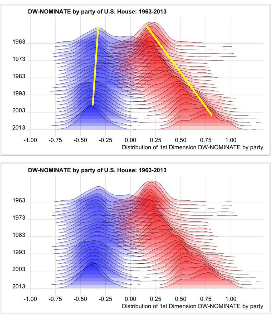 <a href="/elonmusk/">Elon Musk</a> Nice drawing, but I think I'm going to instead believe the actual data visualizations looking at polarization trends.