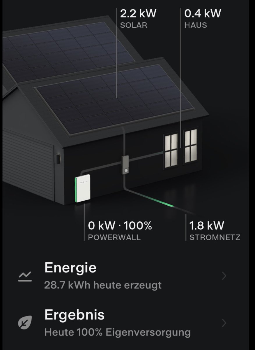 Sunny Friday - Perfect performance from #photovoltaics ☀️and #energystorage 100% self #powersupply today, more that 75% self power supply after 4.5 years #goodfeeling #renewableenergy rocks 😃