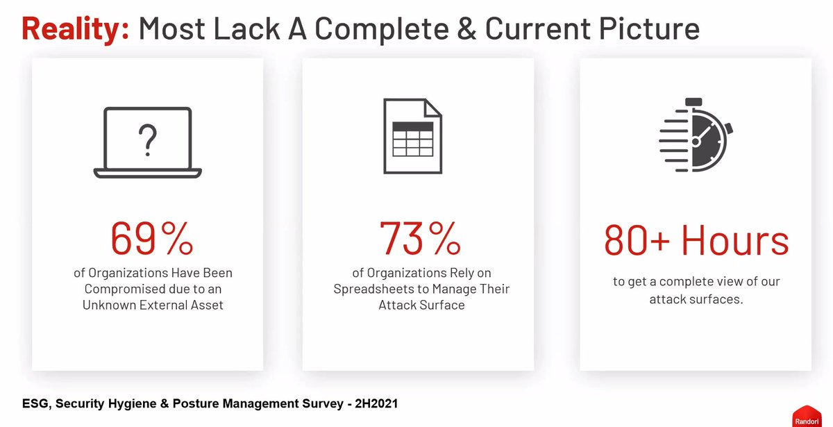 MalwareJake's tweet image. Does your org have an understanding of its External Attack Surface? If the answer is yes, how often are you validating that? The data from @RandoriSecurity  suggests most organizations don&apos;t know or validate often due to the cost of the validation activity
sans.org/webcasts/attac…