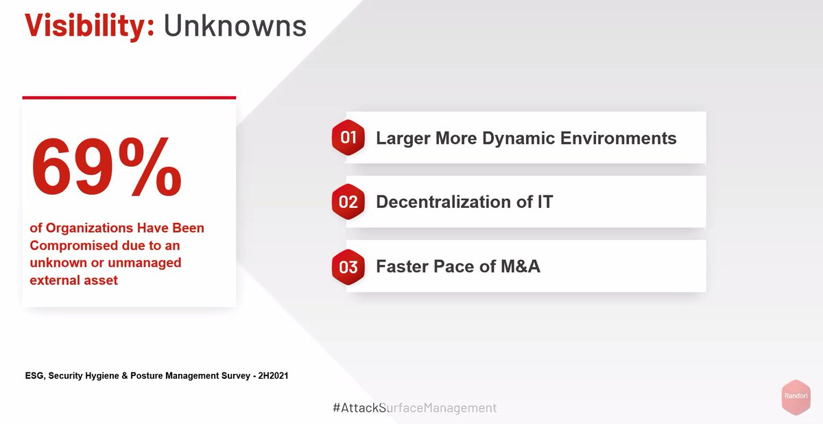 MalwareJake's tweet image. Does your org have an understanding of its External Attack Surface? If the answer is yes, how often are you validating that? The data from @RandoriSecurity  suggests most organizations don&apos;t know or validate often due to the cost of the validation activity
sans.org/webcasts/attac…