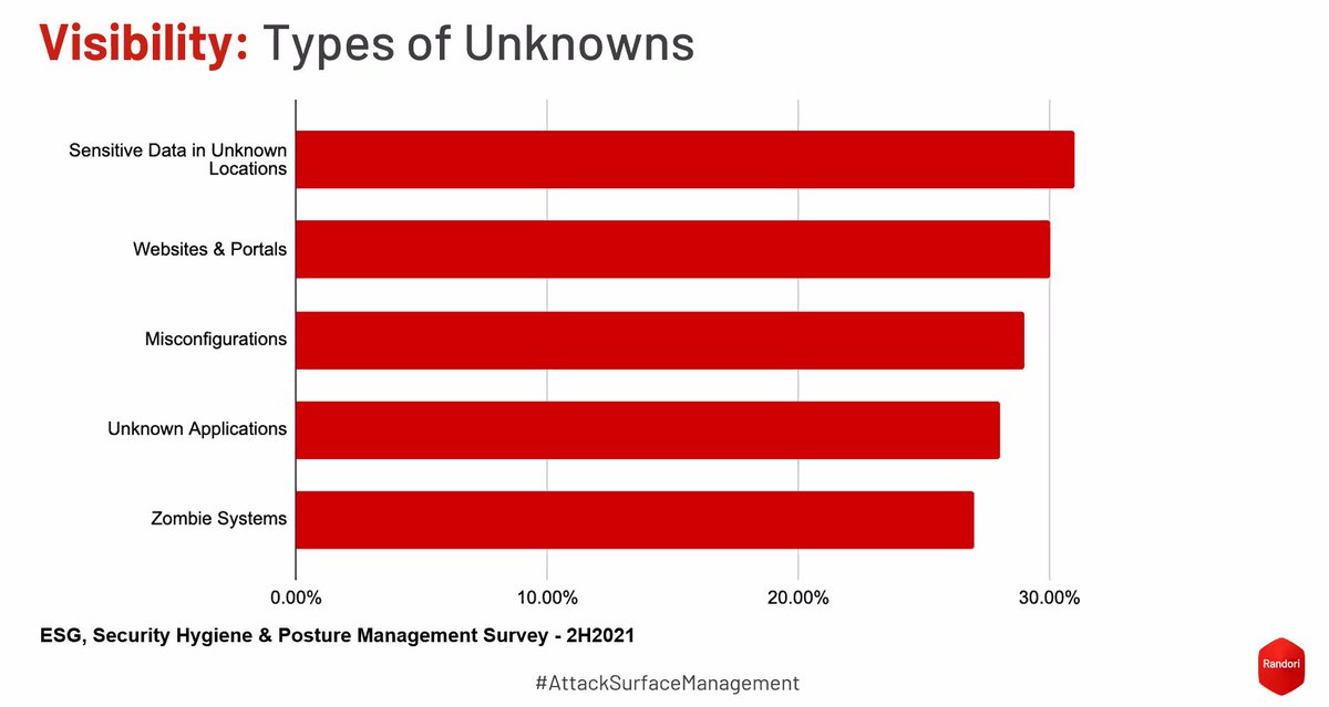 MalwareJake's tweet image. Does your org have an understanding of its External Attack Surface? If the answer is yes, how often are you validating that? The data from @RandoriSecurity  suggests most organizations don&apos;t know or validate often due to the cost of the validation activity
sans.org/webcasts/attac…