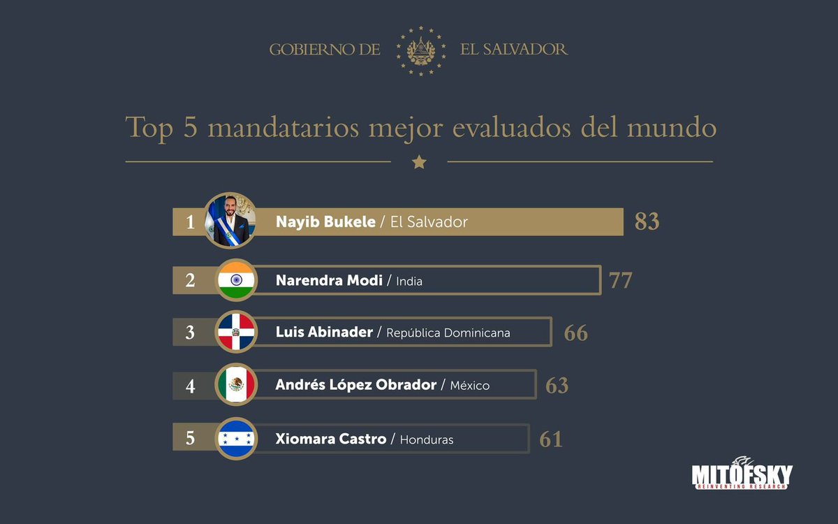 JuarezJenny2021's tweet photo. El Mejor @nayibbukele #ElSalvador https://t.co/BML5ghTGpC