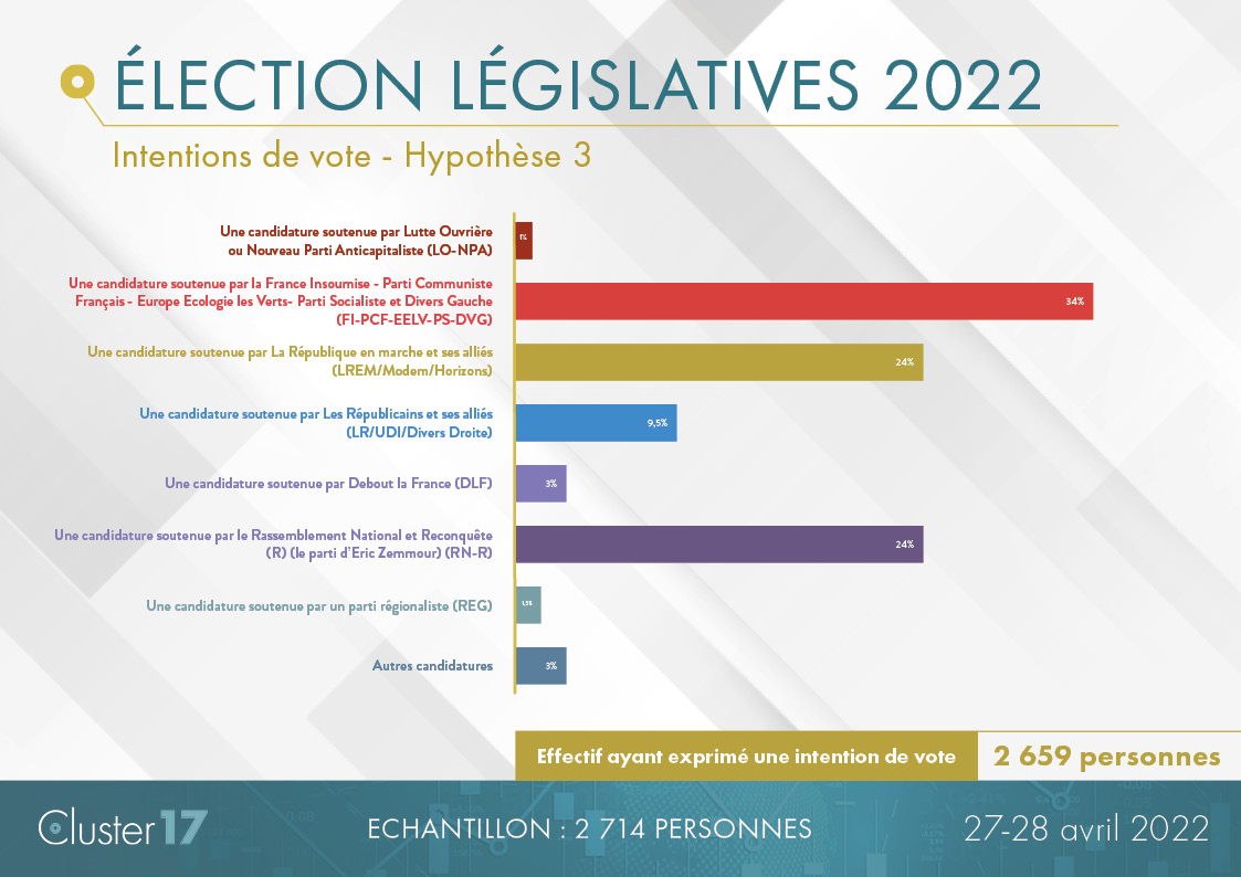 📊 Sondage #legislatives2022 - Cluster17 📅 28/04/2022 🔘 Hypothèse 3 : #LFI, #PCF, #EELV & #PS unis / #RN & #Reconquête unis 1⃣ #LFI, #PCF, #EELV & #PS : 34% 2⃣ #LREM : 24% 2⃣ #RN & #Reconquête : 24%