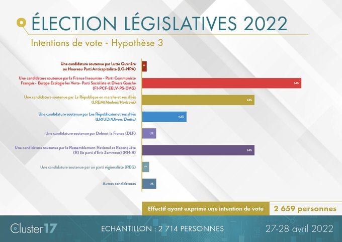 2022Elections's tweet photo. 🔴📊 Sondage sur les #Législatives2022 | @Cluster_17 - Hypothèse gauche unie et extrême-droite unie :

🔴 Gauche (FI - EELV - PS - PCF) 34%
🟠 LREM et alliés 24%
⚫️ RN / Reconquête 24%
🔵 LR et alliés 9,5% https://t.co/u0Ux6ejXvO