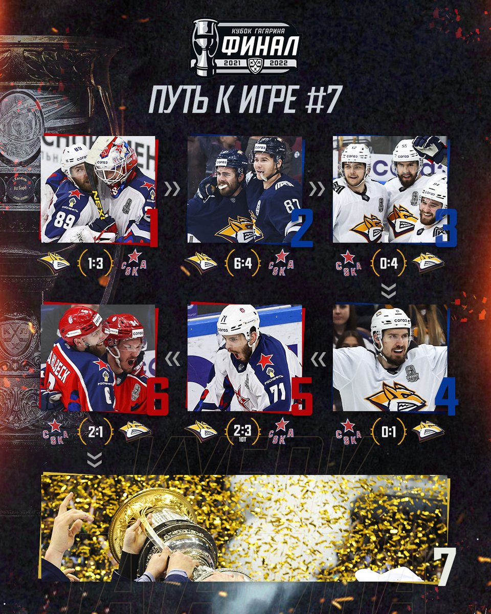 khl's tweet photo. 6 матчей позади. Остался самый важный.

30 апреля в 15:00 мск.

#ФиналКубкаГагарина https://t.co/8dw9pnnnLR