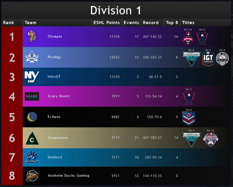 Here is your LG ESHL Top 8 Teams updated through all events this year!

<a href="/OlympiaNHL/">Olympia</a>'s 4 finals appearances keep them #1 while <a href="/ProdigyNHL/">Prodigy</a> jumps from #5th to #2nd.

Agree/Disagree with this list?

Full rankings and events here 👇
leaguegaming.com/forums/index.p…