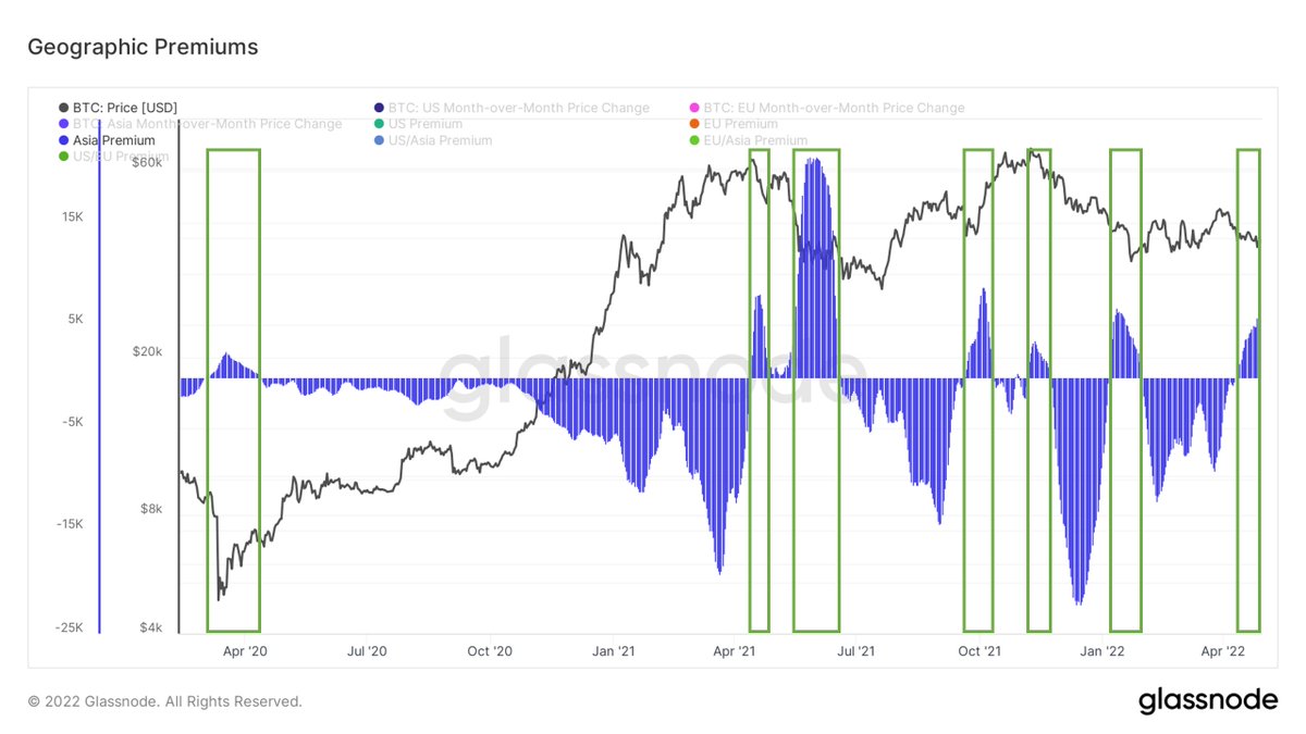 Asian trading hours have been trading Bitcoin at a premium to US/EU for the last few weeks.