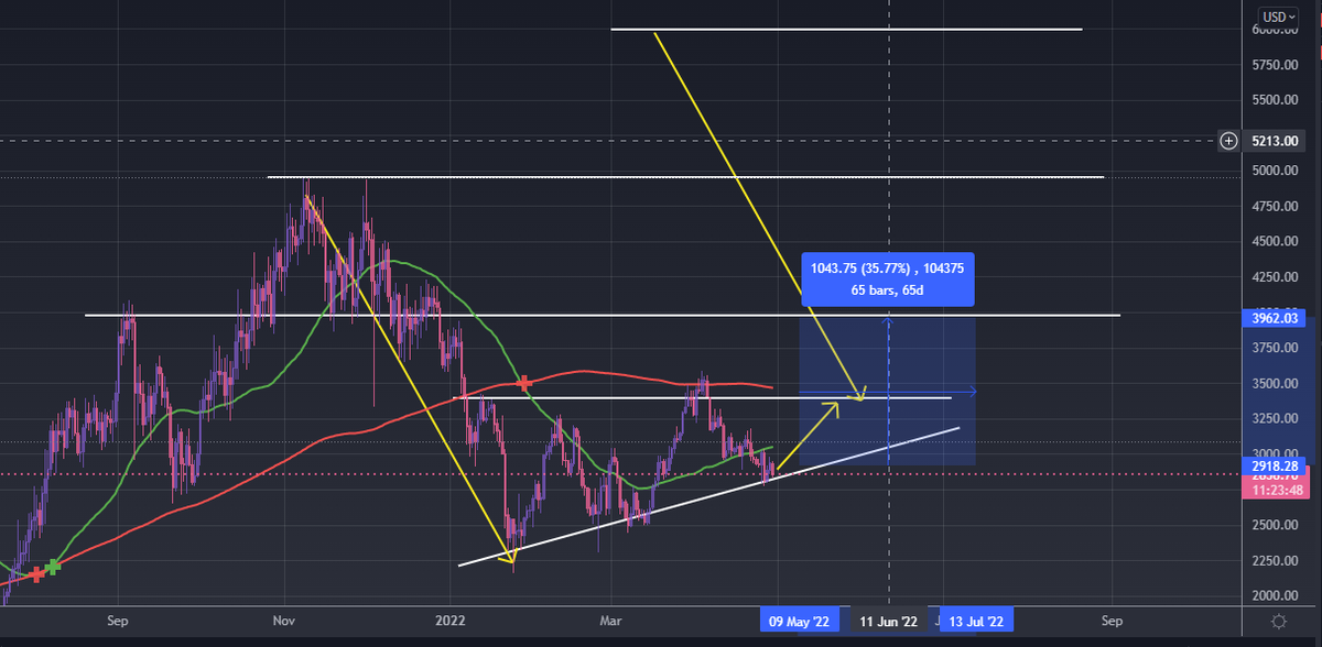 craigcuth's tweet photo. Going to start charting what I see in crypto - once I get good I'll stop doing it openly. $ETH daily chart, choppy, possible ascending triangle from previous high. Previous break of horizontal top could invalidate. TP1 is 3900  on breakout of resistance. https://t.co/SsPauWnxc5