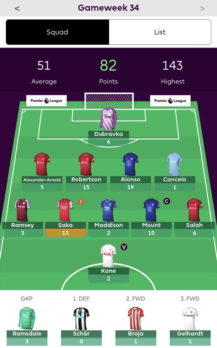 Rajat_FPL's tweet photo. #DGW34 Review
GW Points : 74
Total Points : 2299
OR : 16K
Points OFF 10K : 18
A green arrow with a captaincy return from Mount. Happy with returns from Dubravka,TAA,Robbo,Alonso,Saka and Salah👑.
#FPL #GFCT #IFCT ❤️⚽️ https://t.co/cNvt3NgqUB