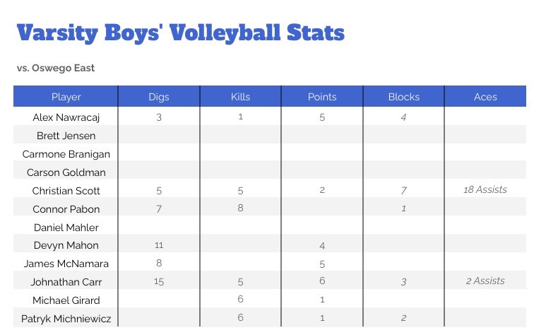 psdsalvatore's tweet photo. Big win for varsity yesterday against Oswego East! Cougars battled out in three games to end up with the W. Scores were 26-24, 16-25, 26-24. Way to push through, guys! Player of the game goes to Devyn Mahon for stepping in as our libero last night! @mssurbaugh @PSHSBoysVball https://t.co/SoDdoAxbFj