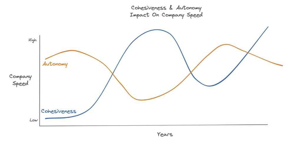 jmwind's tweet photo. 36/ You stay fast by consistently working on autonomy and cohesiveness initiatives.

Teams I work with that do both well are much faster than others that don’t. https://t.co/845qNht5Bh