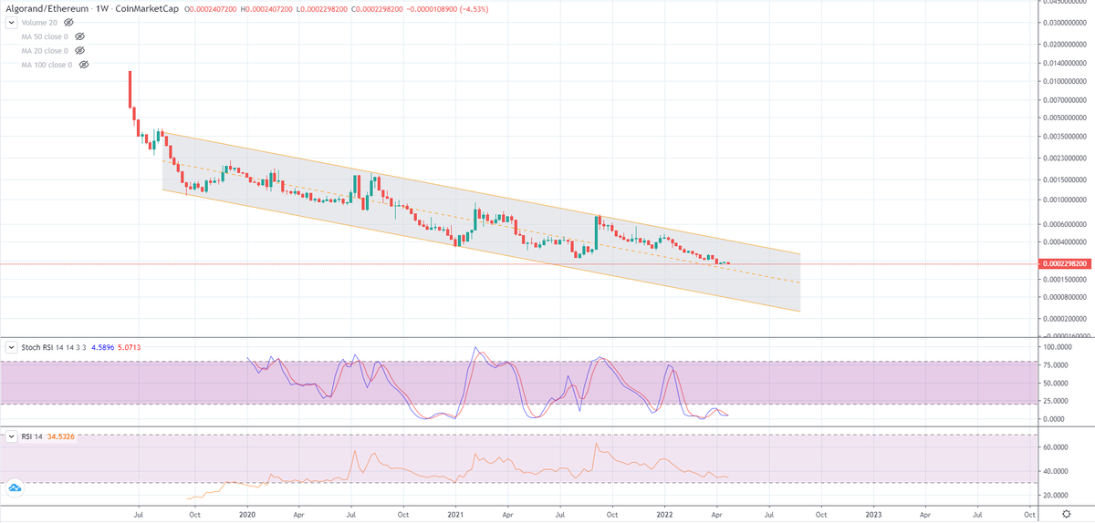 AlgoNautilus's tweet photo. When are we breaking this lifetime descending channel?

#AlgoSummer seems like a good time

#Algorand $ALGO https://t.co/FoXhUl2L0a