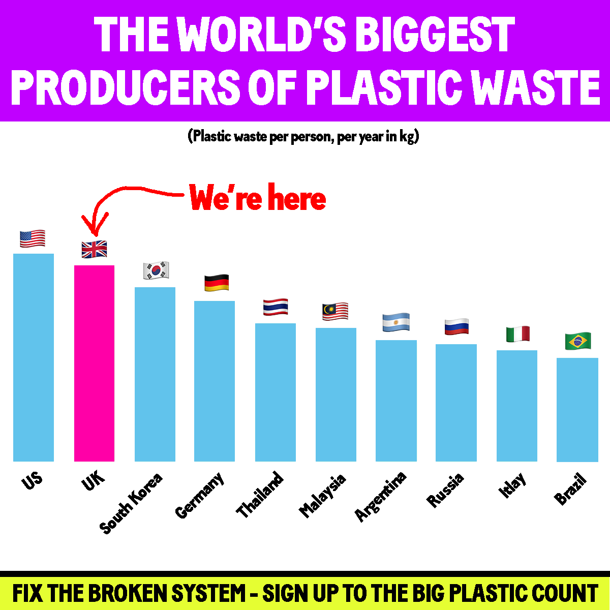GreenpeaceUK's tweet photo. Is this really what we want the UK to be world leading at?? 

Join The #BigPlasticCount and together we can tackle our plastic waste crisis 👉 https://t.co/N6aid4fifD https://t.co/67dTXqSVgk