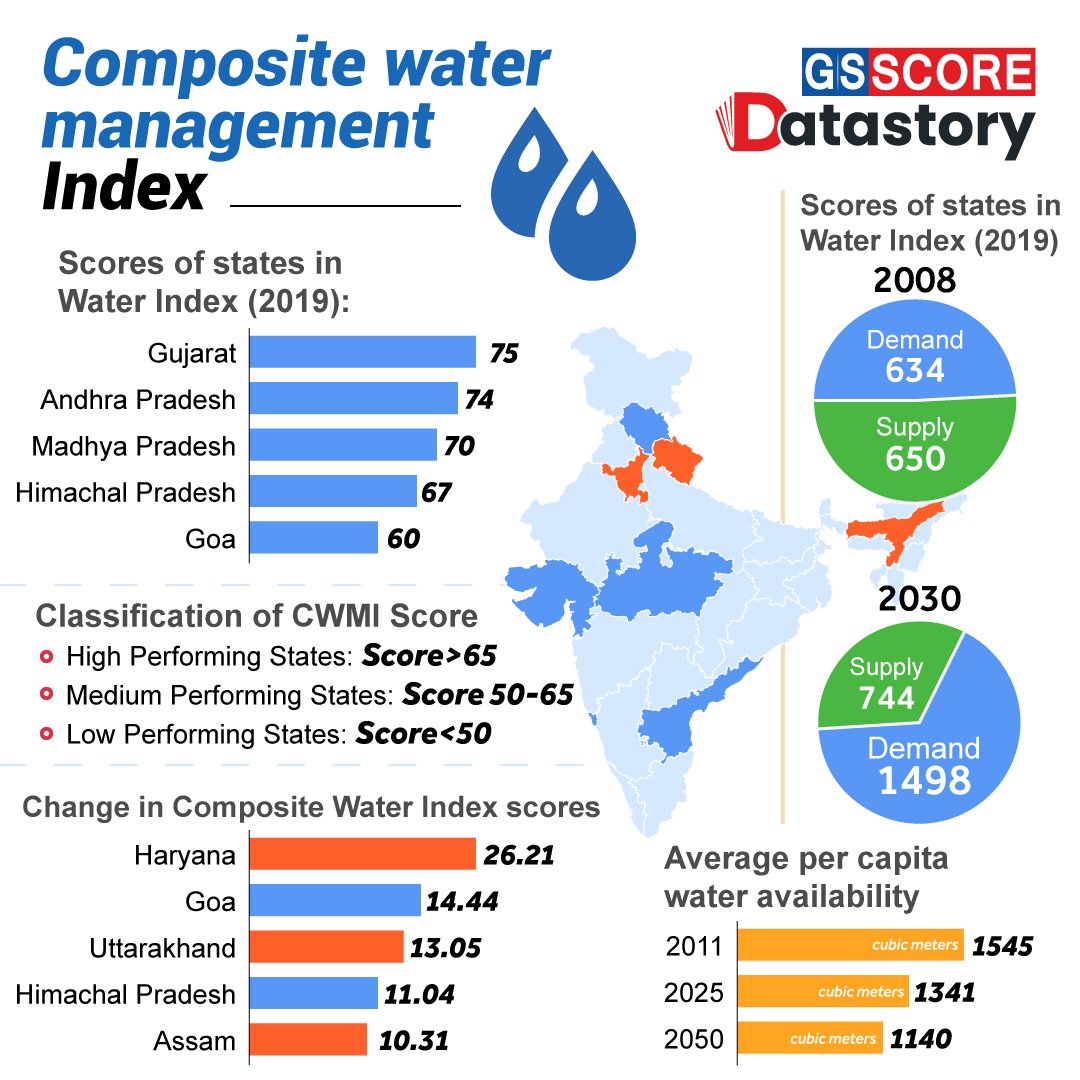 General Knowledge for UPSC on Twitter "Data Story Composite Water