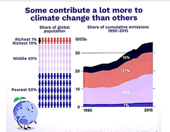 TimbeeThaddeus's tweet photo. Development is 1 big contributor of #ClimateChange. Rich people uses more electricity and fossil fuel than the poor. But d poor suffers the impact of climate change more than the rich. This is called #ClimateInequality. I'm still wondering what can be done to curb this menace. https://t.co/BmJOnVtgCy
