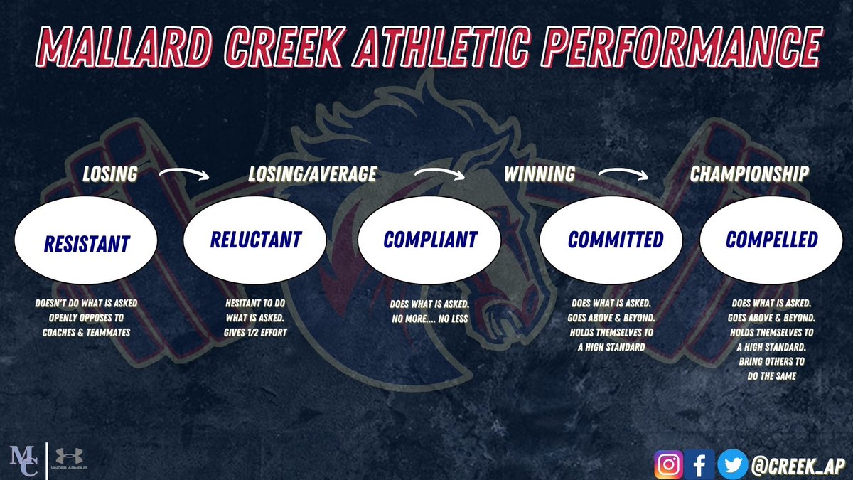 Mallard Creek Athletic Performance (@creek_ap) on Twitter photo Athlete's Attitude Spectrum....
Where do you fall in the spectrum? <a href="/mcmavsathletics/">Mallard Creek Athletics</a> <a href="/MallardCreekHS/">Mallard Creek HS</a> <a href="/cmspe225/">Keith Kraemer</a> <a href="/mortonmoves/">Kim Morton</a> <a href="/CMSAthletic1/">CMS ATHLETICS</a> Athlete's Attitude Spectrum....
Where do you fall in the spectrum? <a href="/mcmavsathletics/">Mallard Creek Athletics</a> <a href="/MallardCreekHS/">Mallard Creek HS</a> <a href="/cmspe225/">Keith Kraemer</a> <a href="/mortonmoves/">Kim Morton</a> <a href="/CMSAthletic1/">CMS ATHLETICS</a>