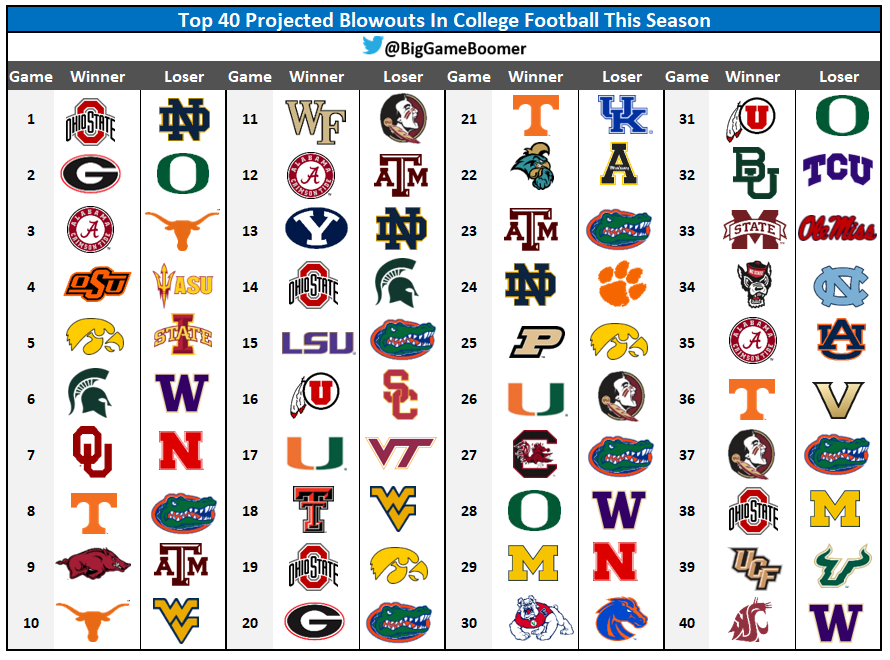 Big Game Boomer on 40 Projected Blowouts In College Football This Season 👀 https://t.co/aFjIkhYaHp" / Twitter
