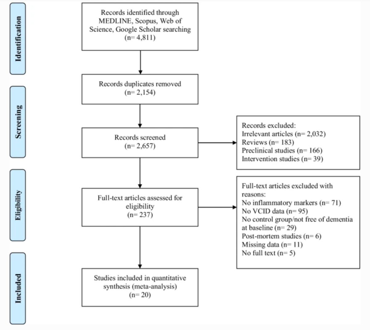 GeroScienceAGE's tweet photo. Open🔓Access Review📖evaluated the role of #inflammatorybiomarkers in differential diagnosis between #vasculardementia and #alzheimersdisease.⬇
https://t.co/6j7SCINmQj
@unibait @YaleMed
#Interleukin6 #creactiveprotein #TNF #CognitiveImpairment #dementia https://t.co/qn4aR6V2j2