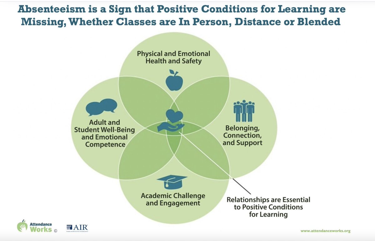 Student and adult well-being are key to positive conditions for learning. A teacher's social and emotional competence (SEC) and well-being are important for relationships, student SEC, and classroom management. Well-being is important to #attendance and learning!