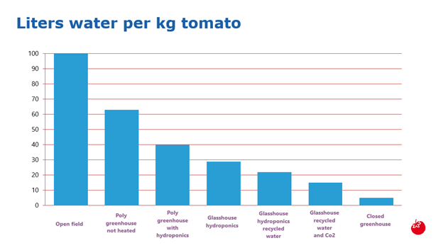 In comparison to open field agriculture, controlled environment agriculture (CEA) reduces the consumption of water per unit tremendously, achieved by using drip irrigation, collecting transpired water, and digitization to optimize the use of resources. <a href="/DelphyNL/">DelphyNL</a> #sustainability