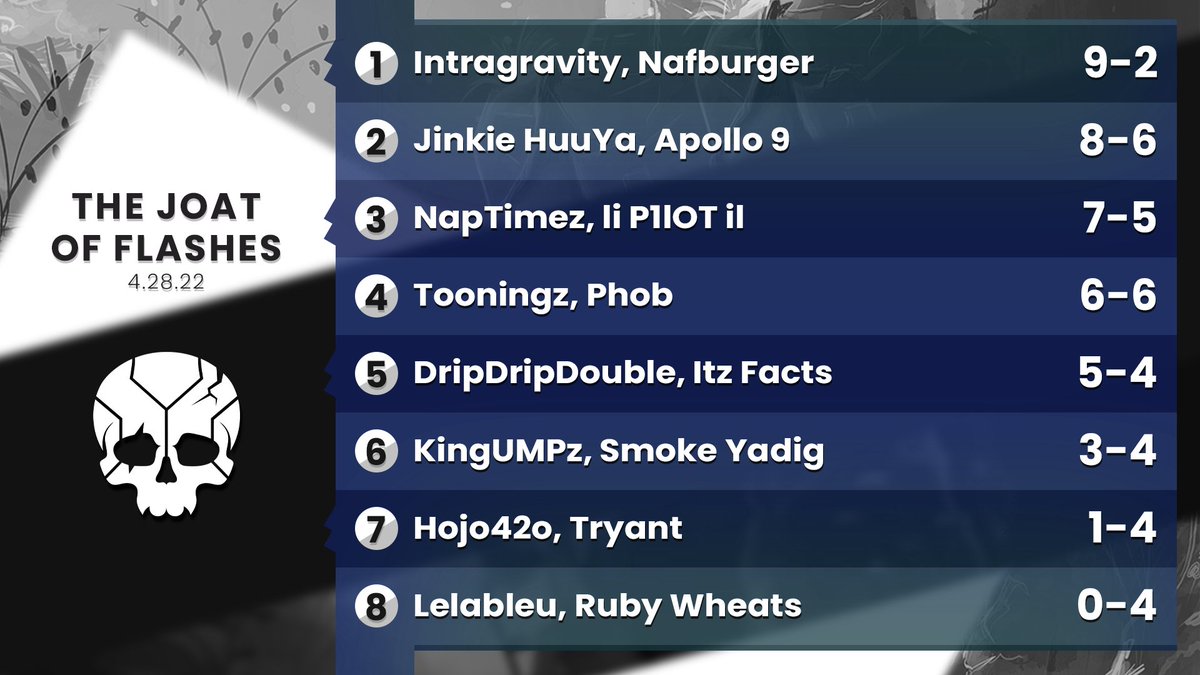 SWATNation_Dark's tweet image. Flash Tourney #81 Results:
($100 Halo 5 2v2 JOAT)

🥇 @Intragravity, @Nafburger 
🥈 @Jake_Mild, @Apollo9K 
🥉 @Naptimez, li P1lOT il