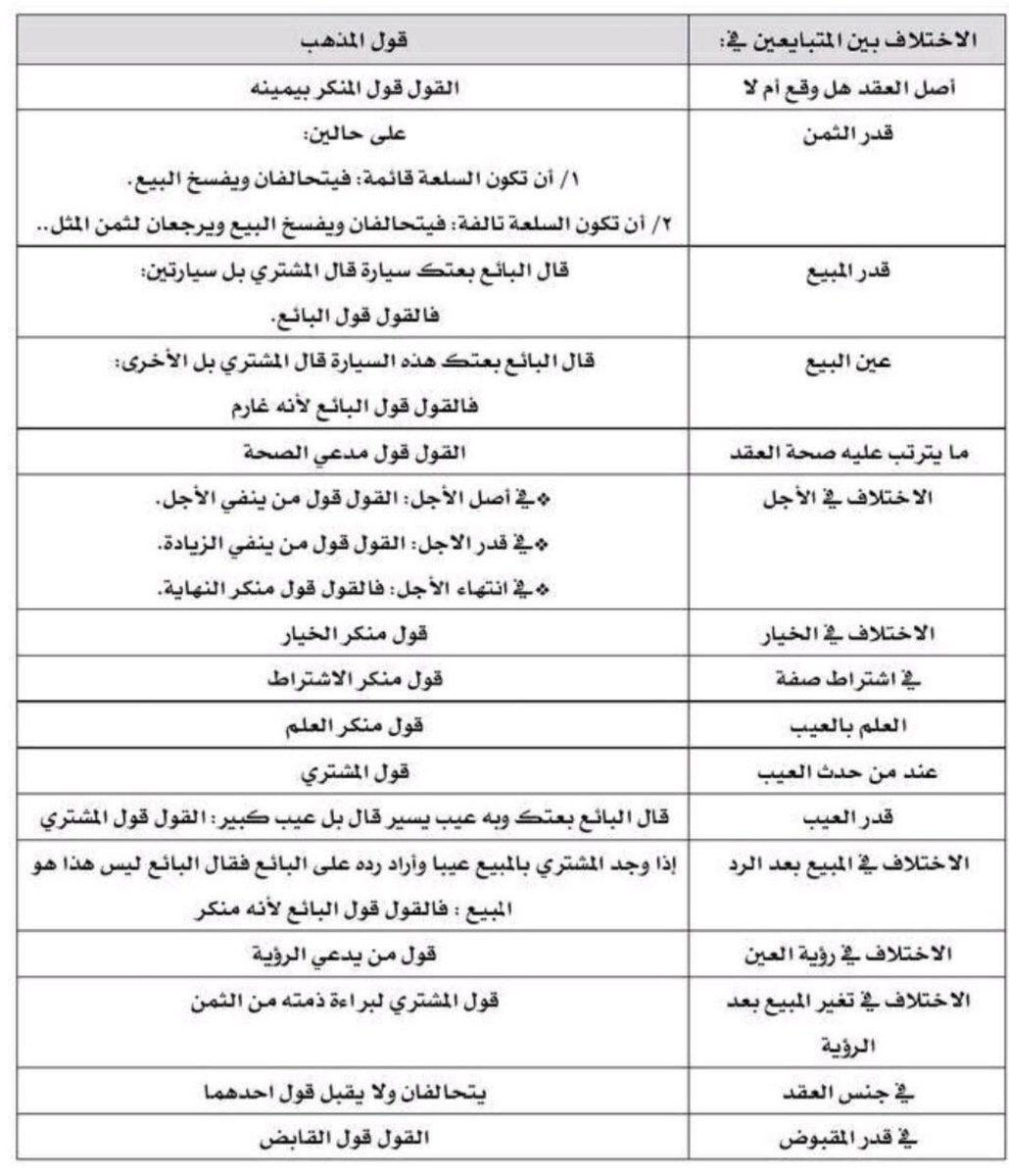 uubb_'s tweet photo. اختـلاف المتبـايعـيـن علـى عقـد البيـع 👇 https://t.co/ZpM572qJc4