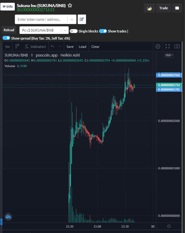 CoinTVventures's tweet photo. $SUKUNA is listed on Dex 🔥🔥 @sukunainux1000 🔥🔥🔥

X30 presale, CMC soon

💥Chart: https://t.co/VmROYdOpY6

Can be x1000 as its name? #SUKURA https://t.co/hvp4ktkvaq