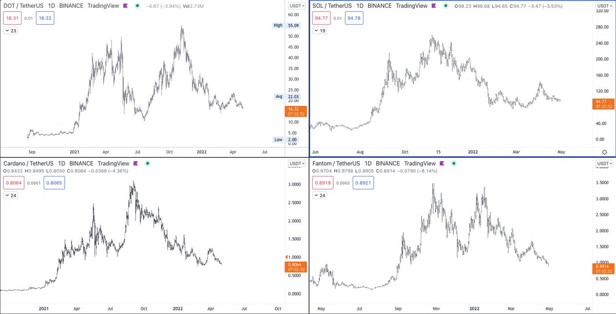 ConquererCrypto's tweet photo. #ETHkillers vs $ETH ...

$DOT $ADA $SOL $FTM https://t.co/eq0djdsMpE