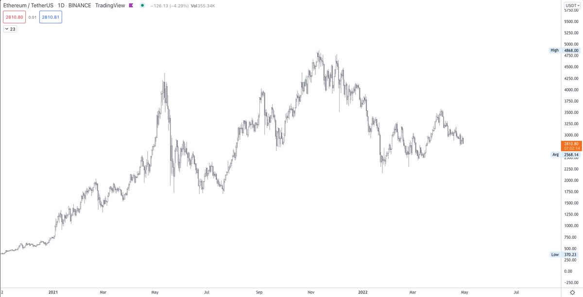 ConquererCrypto's tweet photo. #ETHkillers vs $ETH ...

$DOT $ADA $SOL $FTM https://t.co/eq0djdsMpE