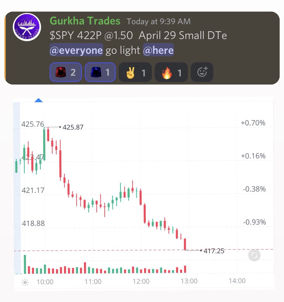 GurkhaTrades's tweet photo. Told you all $spy 🤑 let’s secure the bag 💰
#spy #qqq #spx https://t.co/0DTPcYevDK