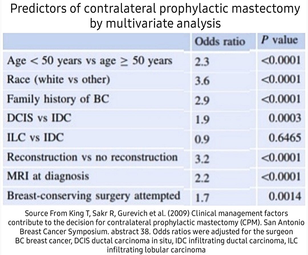 Predictors of contralateral prophylactic mastectomy by multivariate analysis.
𝗥𝗲𝗳: Oncoplastic & Reconstructive Breast Surgery
#SoMe4Surgery #Medtwitter
#4KMedEd 
#Generalsurgery
#mastectomy 
#breastcancer 
#breastlump
#breastconsercativesurgey
#breastbiopsy
#lymphatic