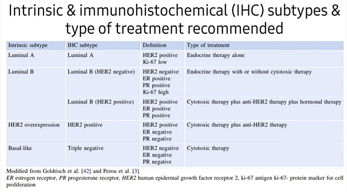 Intrinsic & immunohistochemical (IHC) subtypes & type of treatment recommended (St.Gallen’s conference, 2011).
𝗥𝗲𝗳: Oncoplastic & Reconstructive Breast Surgery
#SoMe4Surgery #Medtwitter
#4KMedEd 
#Generalsurgery
#mastectomy 
#breastcancer 
#breastlump
#breastconsercativesurgey