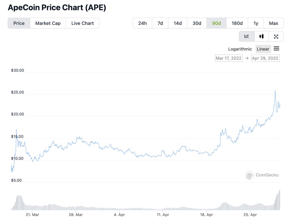 $APE just keeps on going! 

What price do you think it will be next week during our very first $APE game?

$CBC #BaboonBrigade 🪖