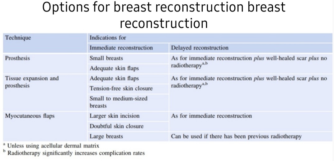 Delayed & immediate breast reconstruction protocol.
𝗥𝗲𝗳: Oncoplastic & Reconstructive Breast Surgery
#SoMe4Surgery #Medtwitter
#4KMedEd 
#Generalsurgery
#mastectomy 
#breastcancer 
#breastlump
#breastconsercativesurgey
#breastbiopsy
#lymphatic
#Breastreconstruction
