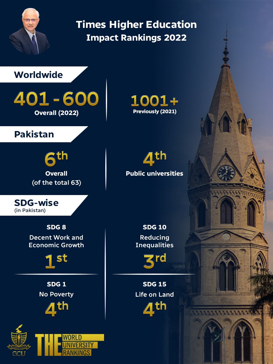 .<a href="/gcuniversitylhr/">GC University Lahore</a> outperformed all PAK universities in SDG 8. This 1st position in Pakistan highlights our excellent economic research, decent employment practices and share of students taking work placements. In three other SDGs, we are ranked as among top four PAK Unis. 👏 🎉