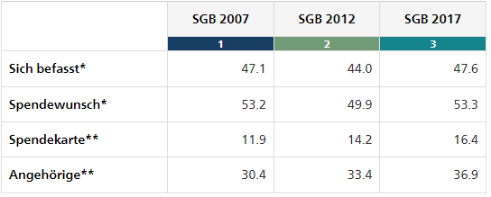 DominicGilomen's tweet photo. Nein zum #Transplantationsgesetz Es verursacht mehr Bürokratie für diejenigen, welche nicht Spenden wollen. Ausserdem werden die Angehörigen weiterhin einbezogen und nicht entlastet. Hauptproblem ist, dass Leute mit einem Spendewunsch dies nicht festhalten anhand der Spendekarte. https://t.co/8QTzldItci