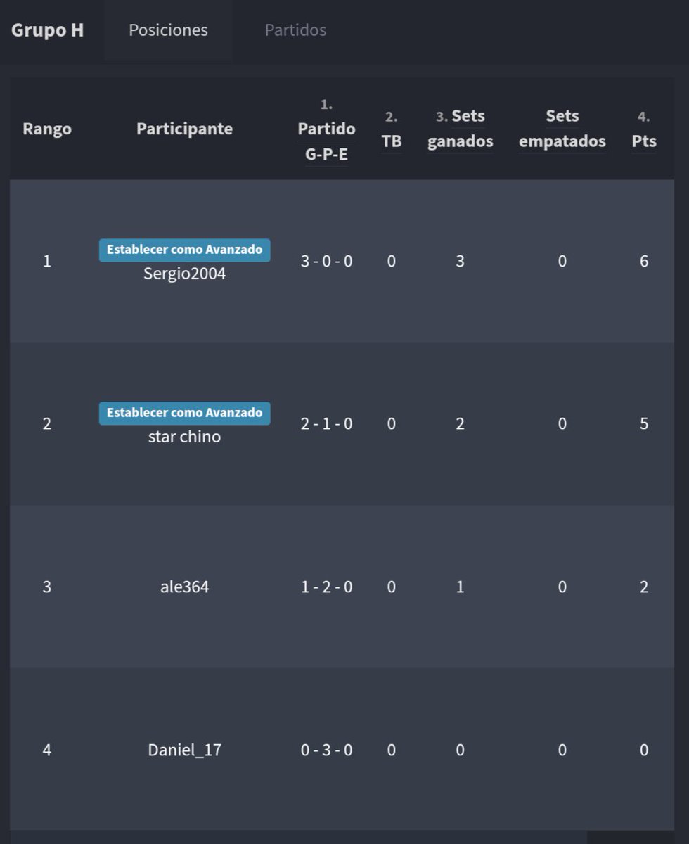 TeamRelaxing22's tweet photo. COPA RELAX 🏆❄️
Cerrando la fase de grupos el GRUPO H 🔥
1)@UAlpe2
2)@JulianSosa_07
FELICITACIONES MUCHACHOS 🍀 https://t.co/lGx5QG0U1H