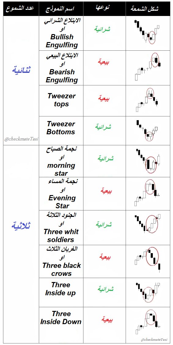 CheckmateTasi's tweet image. أشهر نماذج الشموع اليابانية المفردة , الثنائية و الثلاثية 
في جدول مختصر ..