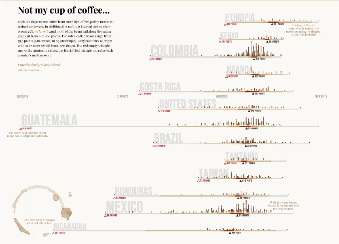 andradavulpee's tweet image. 🎨If you like Data Visualization here is an AMAZING blog by @CedScherer who just blows me away every time I check it out - this was also a great inspiration for my winning notebook on the 2021 @kaggle Machine Learning &amp;amp; Data Science Survey

📌Link to blog: cedricscherer.com/top/dataviz/