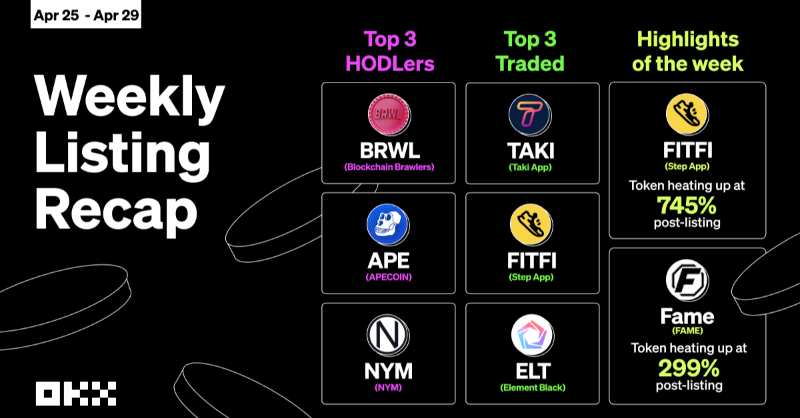 okx's tweet photo. 🔥 Weekly listing recap on #OKX you don't want to miss out ⤵️

$BRWL @bc_brawlers
$APE @apecoin
$NYM @nymproject
$TAKI @takiapp
$FITFI @StepApp_
$ELT @ELTblack
$FAME @famemmatv