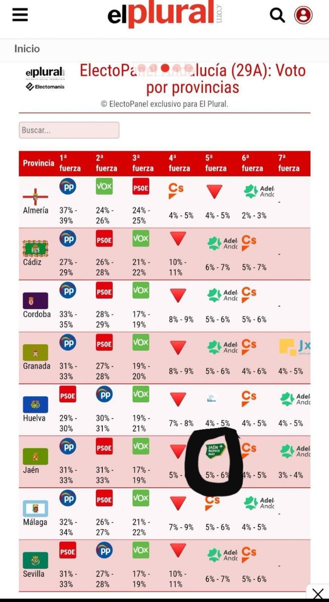 JaenMereceMas's tweet photo. Encuesta #votaciones #Andalucía... y en #Jaén está #JaénMereceMás.
@EspanaVaciada @TeruelExiste_ @SoriaYa https://t.co/iTlPWsLzRG