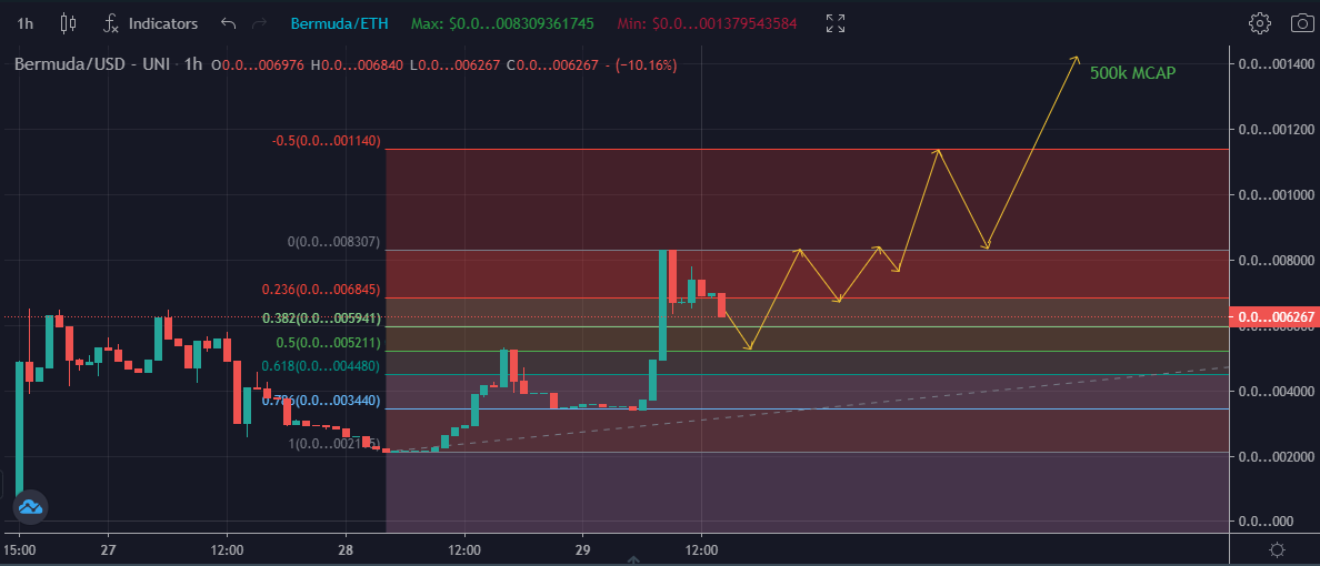 NFT4Eva's tweet photo. Where's #BERMUDA $MUDA headed next ? I've called this token every step out of the way, and all signs point to 500k mcap in the next few hours ๐๐๐ฅ๐๐
#SHIB #CAW #CULT #KIBA #FLOKI #btc #Ethereum #ETH #CryptoTriangle #MUDA #MudaMilitia #10xgem #100xgem #1000xgem #AltCoins https://t.co/V8nbIZmgGh