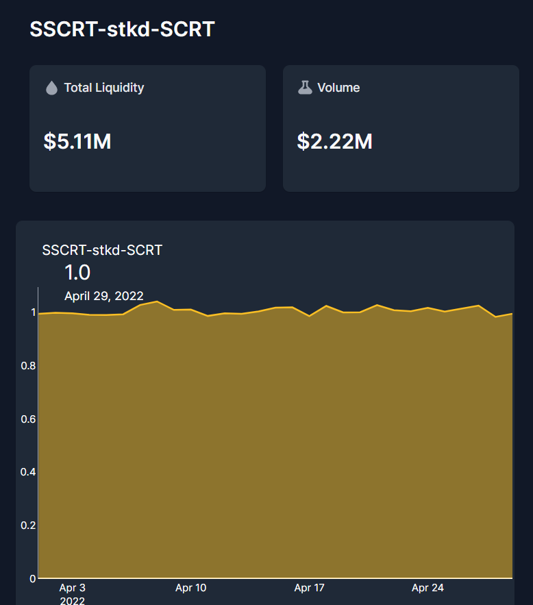 CryptoChem0000's tweet photo. Congrats to @Shade_Protocol on surpassing $5M in liquidity for the $sSCRT / #stkdSCRT LP pairing on @Sienna_Network! ๐ฅณ๐
This is just the beginning for $SHD and staking derivatives but we're off to a strong start ๐คซ $SCRT https://t.co/eRZatOLXdU