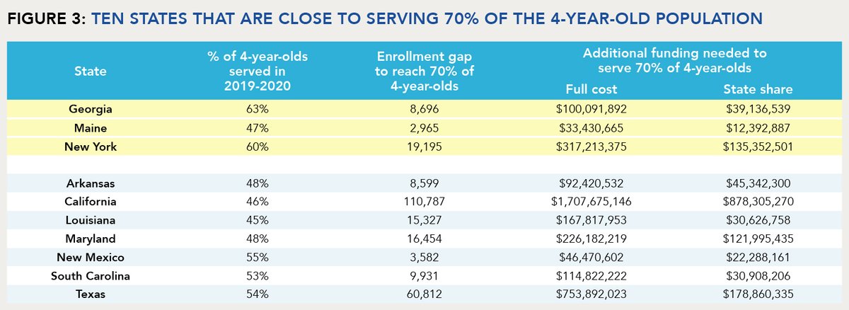 Six states (FL, IA, OK, VT, WV, WI) &amp; DC served at least 70% of 4-year-olds across state-funded preschool, early childhood special education, &amp; Head Start. Several other states are within striking distance.  #stateofpreschool <a href="/preschooltoday/">NIEER</a> tinyurl.com/rs6xjja9