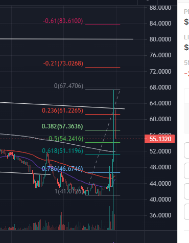 $strngr popping up 50% in 30 mins!🤑its testing that hourly 200sma trying to break it. 52 might be its bounce spot. LFG!!
#strongblock #sendnodes #NodeLife