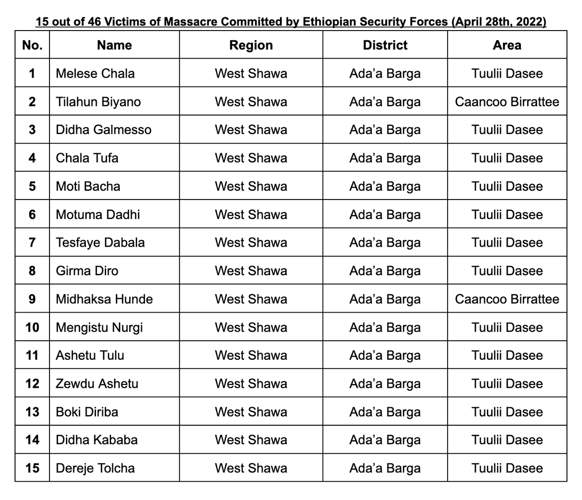 OdaaTarbiiWBO's tweet photo. The forces of the Abiy regime have committed a heinous massacre in Ada'a Barga district (West Shawa). At least 46 people were shot and killed over a day long shooting spree. Here are 15 of the identified victims:

#OromoLiberationArmy #Ethiopia https://t.co/lacH5sERId