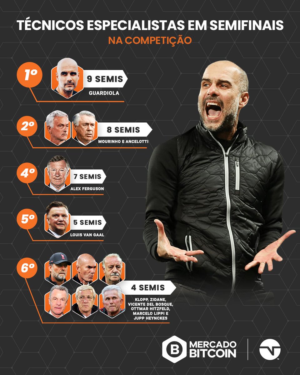 TNTSportsBR's tweet photo. Os especialistas em classificar times para as semifinais! 😎 Três deles ainda estão sonhando com uma vaga na final... Quem você acha que chega à decisão? 🏆 #MercadoBitcoin #MBCH @MercadoBitcoin https://t.co/QMwj9T9UN3