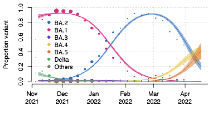 BA.4 and BA.5, two new Omicron variants sweeping South Africa, detected in U.S. | Fortune