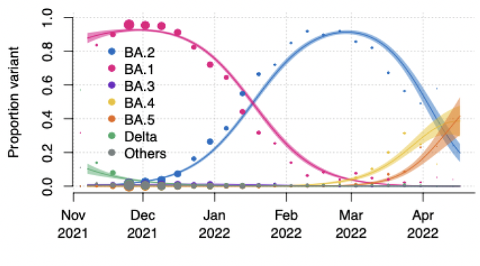 BA.4 and BA.5, two new Omicron variants sweeping South Africa, detected in  U.S. | Fortune